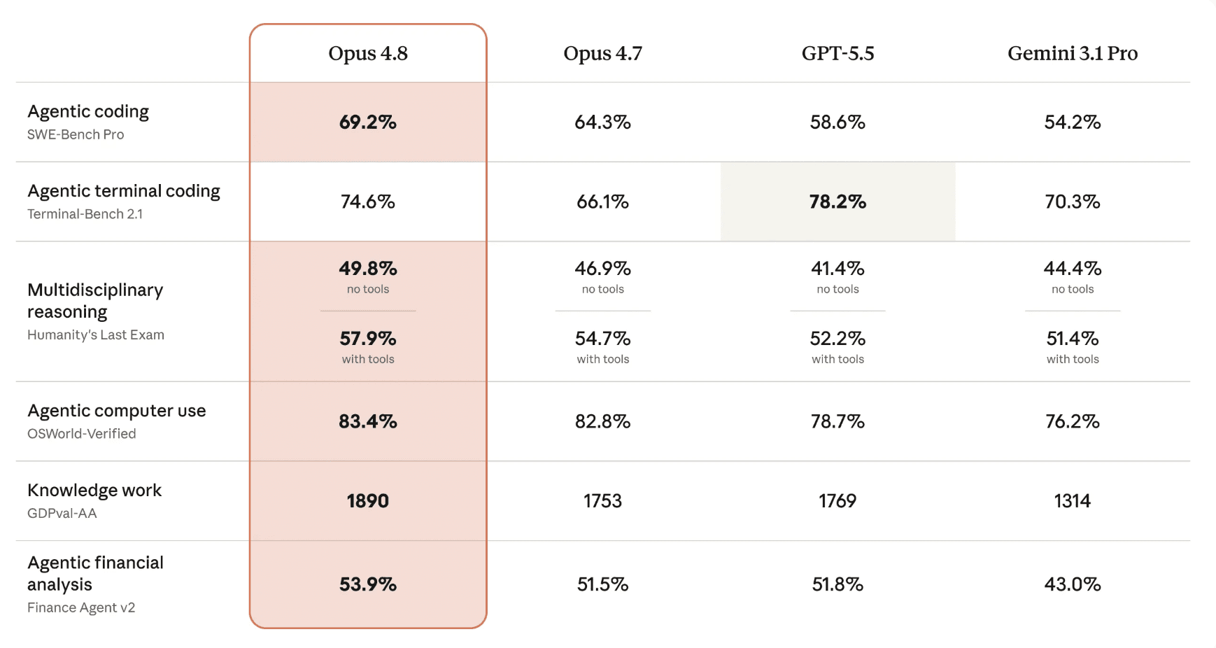 Claude Opus 4.8: Anthropic's New Flagship Tops Benchmarks Across Coding, Reasoning, and Alignment