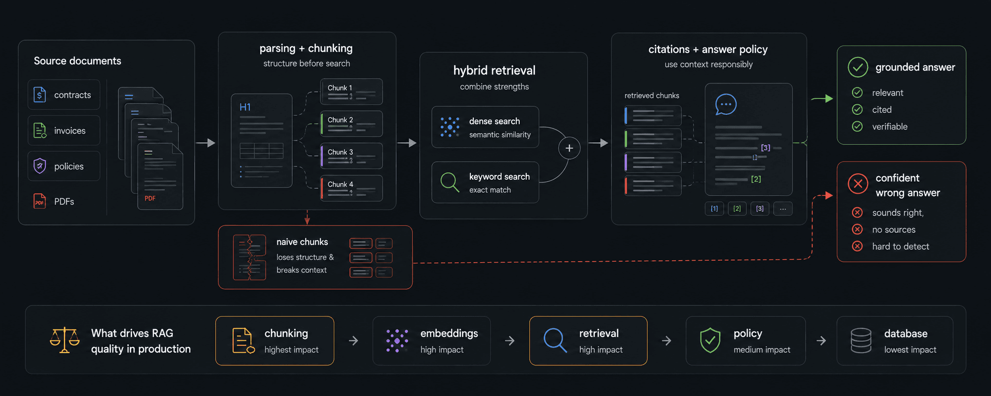 Why 70% of RAG Projects Never Reach Production in 2026