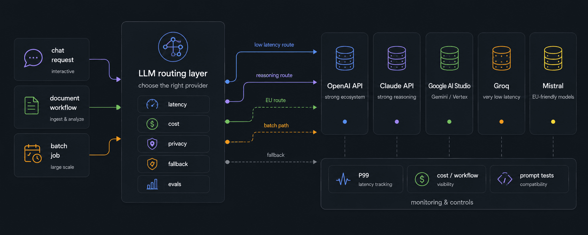 Choosing an LLM API for production in 2026: not benchmarks