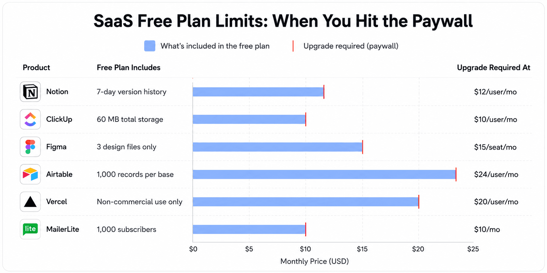 The Hidden Cost of "Free" SaaS Plans: A Data Analysis of 333 Products