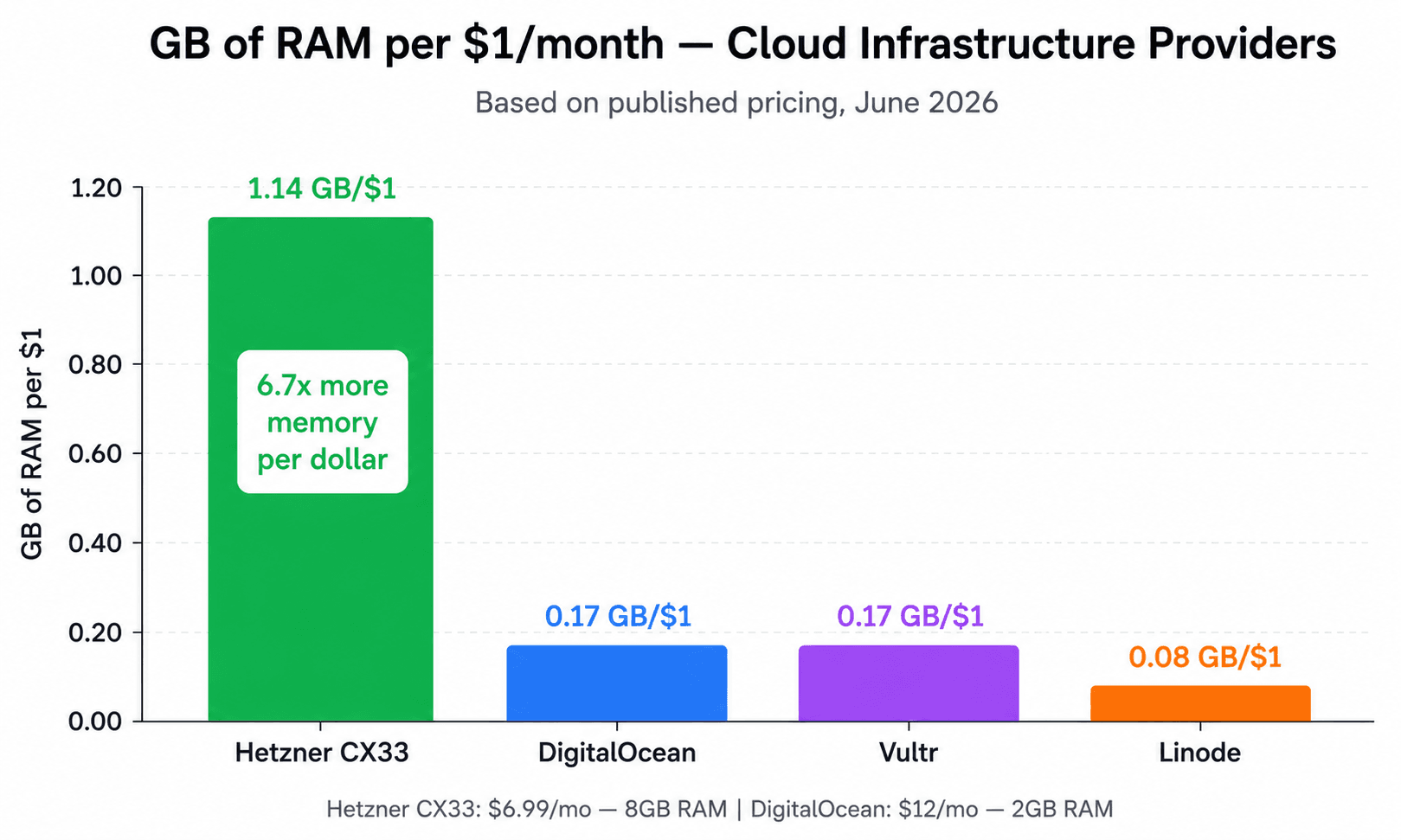 Which Cloud Provider Gives the Best Price-to-Performance in 2026?